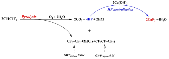 HCFC-22의 열분해 및 중화반응 기구