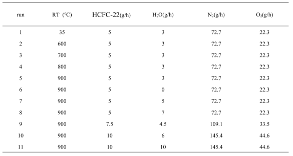 HCFC-22 열분해 실험조건