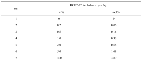 HCFC-22 분해율 검량선 작성을 위한 HCFC-22 농도