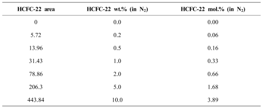 HCFC-22 투입량에 따른 피크의 면적