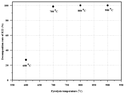 분해온도에 따른 HCFC-22의 분해율