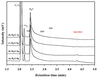 H2O 투입양에 따른 GC 스펙트럼