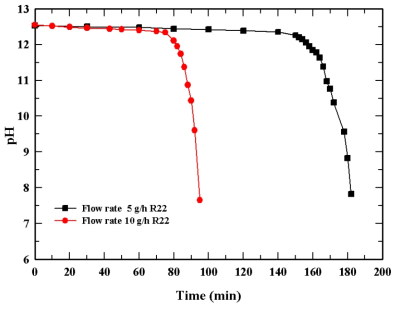 유량별 시간에 따른 용액의 pH 변화