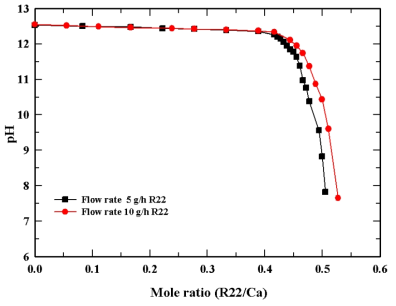 유량별 mole rato (R22/Ca)에 따른 용액의 pH 변화