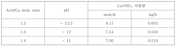 공정조건에 따른 수산화칼슘 중화제 사용량 추정