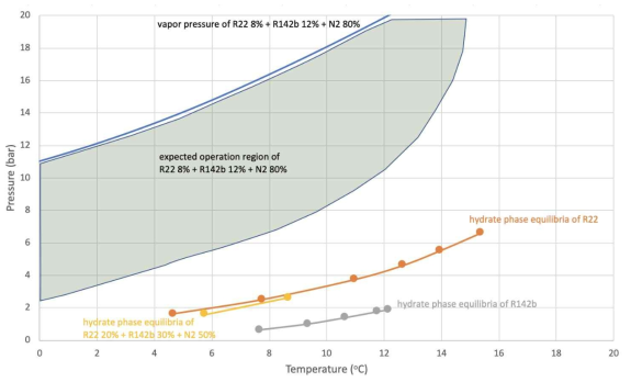 F-gas, 질소 혼합물의 하이드레이트 포집실험 (예상) 운전조건