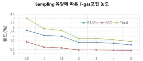 Sampling 유량에 따른 F-gas 포집 농도