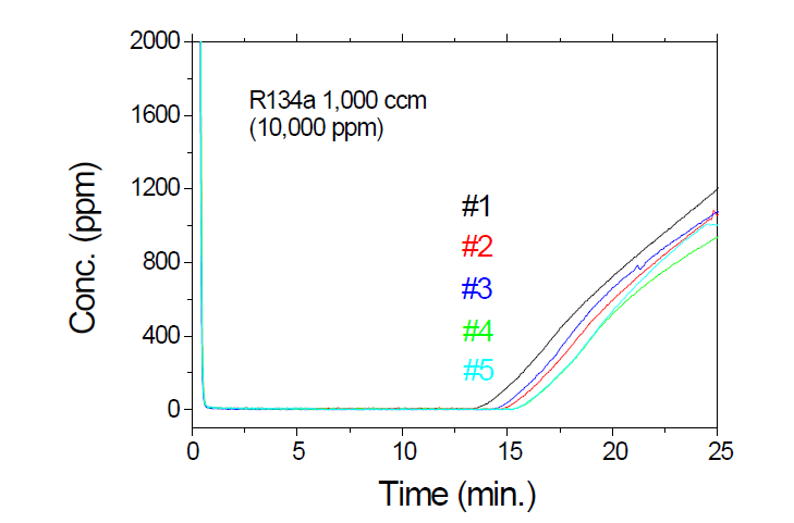 Outlet concentration of HFC-134a in a repeated adsorption cycle (OG-A15, -20 ℃)