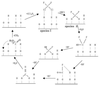 CCl2F2 분해 매커니즘