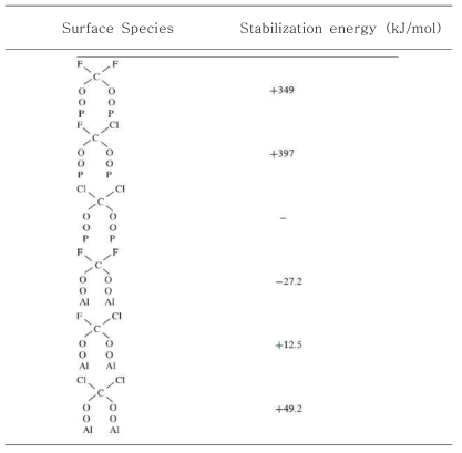 AlPO4 촉매 표면상에 형성된 물질들의 안정화 에너지