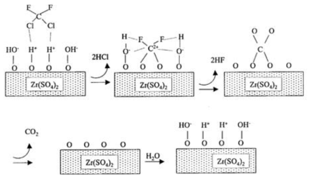 Zr(SO4)2 촉매에서 CCl2F2의 분해 매커니즘