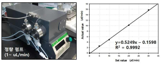 HPLC용 정량펌프와 정량펌프의 검량선
