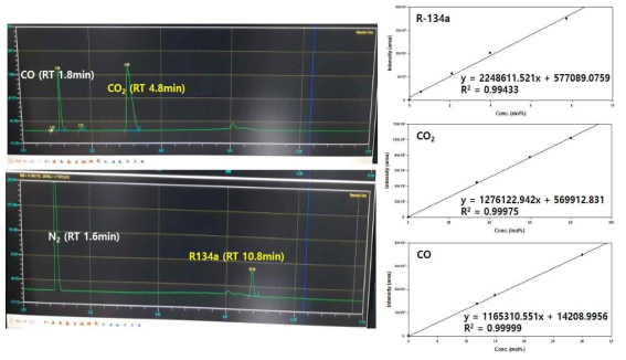 표준가스의 가스크로마토그래피 그래프와 가스별 검량선