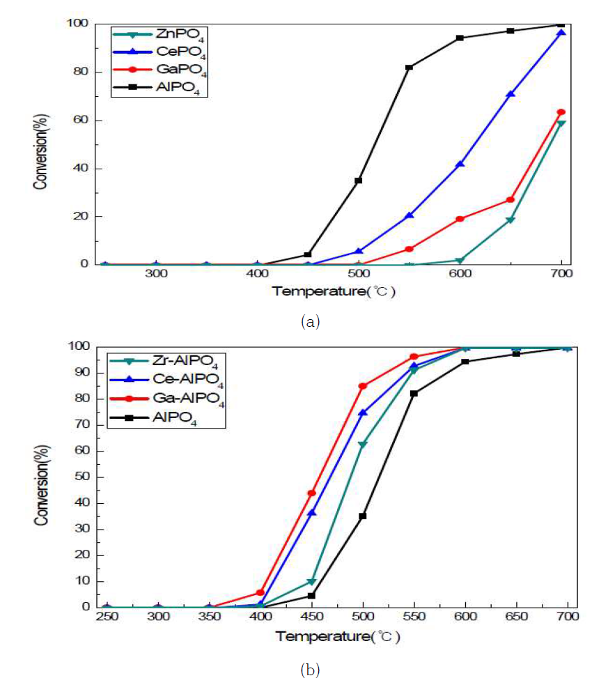 Metal Phosphate 계열 촉매와 (b) AlPO4 계열 촉매의 불화가스 분해반응 결과