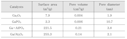Ga 기반 촉매의 표면 특성 분석