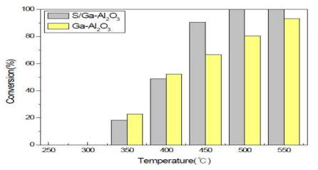 S/Ga/Al2O3과 Ga/Al2O3의 불화가스 분해반응 결과