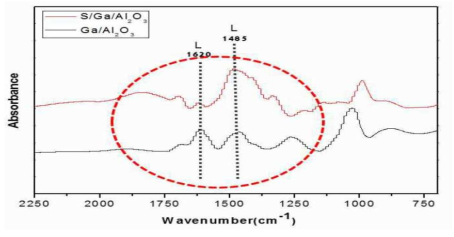 S/Ga/Al2O3과 Ga/Al2O3의 FT-IR 분석 결과