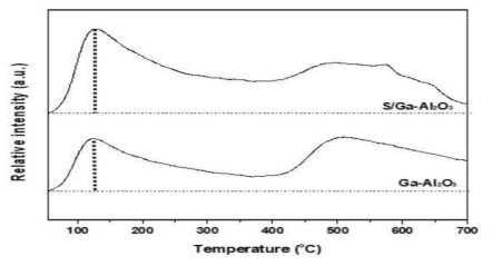 S/Ga/Al2O3과 Ga/Al2O3의 NH3-TPD 분석 결과