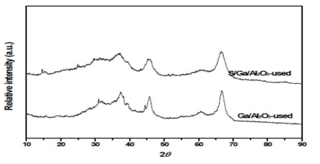 S/Ga/Al2O3과 Ga/Al2O3 촉매의 사용 후 XRD 분석 결과