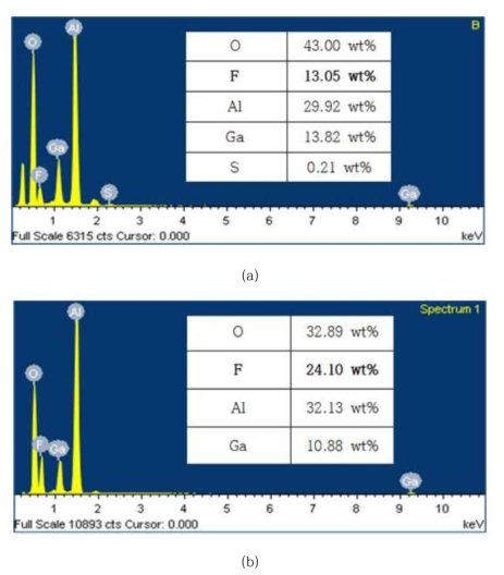 (a) S/Ga/Al2O3과 (b) Ga/Al2O3 촉매의 사용 후 SEM-EDX 분석 결과