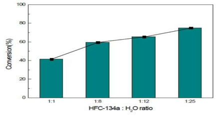 H2O 비율에 따른 S/Ga/Al2O3 촉매의 불화가스(HFC-134a) 전환율