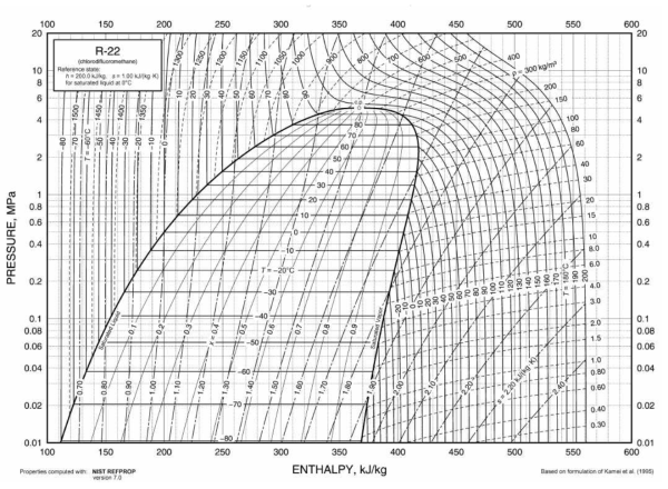 pressure-enthalpy diagram for R-22