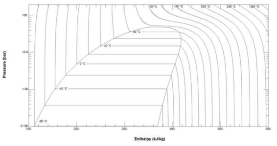 P-h diagram for pure R-22