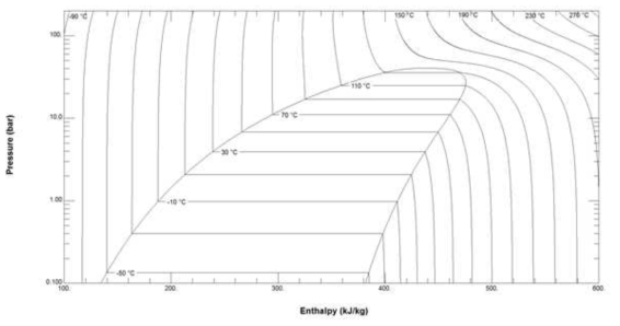 P-h diagram for pure R-142b