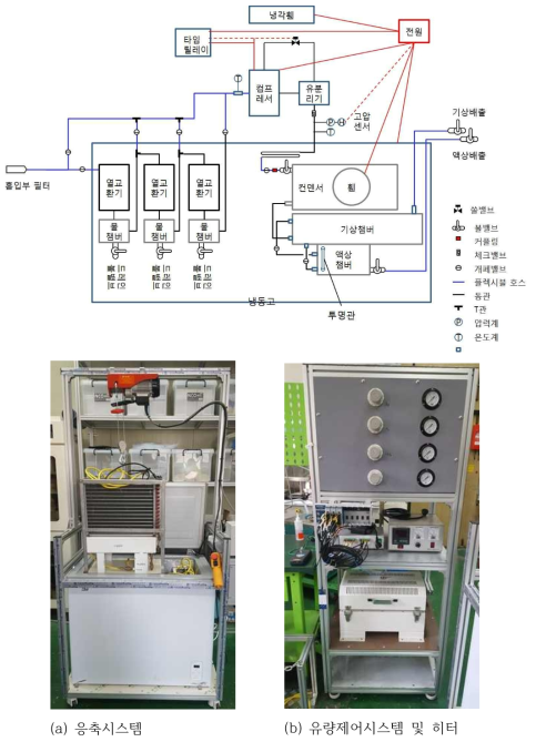 응축시스템 계략도 및 사진 (a) 응축시스템, (b) 유량제어시스템 및 히터