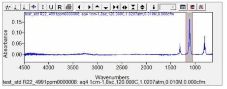 R-22 파장 및 흡수율 그래프 (STD gas: R-22=4991ppm balanced N2)