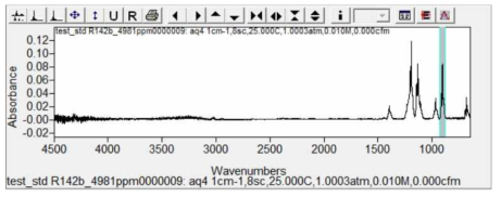 R-142b 파장 및 흡수율 그래프 (STD gas: R-142b=4981ppm balanced N2)
