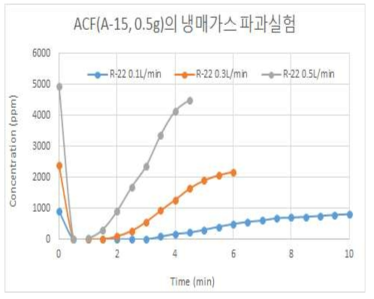 OG-A15 ACF에서 R-22의 농도별 흡착성능 비교