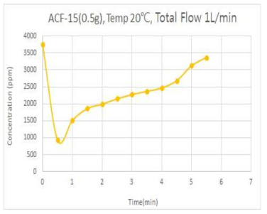 OG-A15 ACF에서 R-22의 흡착성능(20℃)