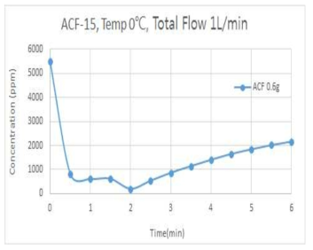 OG-A15 ACF에서 R-22의 흡착성능(0℃)