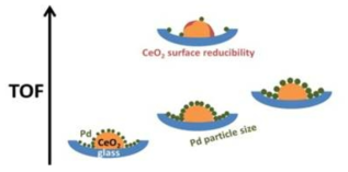 CeO2 support 촉매의 Volatile Organic Compounds (VOCs)의 분해 매커니즘