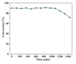 MnO/KIT-6의 Cholorobenzene(CB) 분해 효율