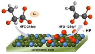 Cr2O3의 HFC 가스 분해 제거 메커니즘