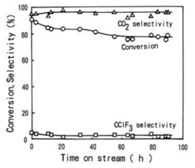 AlPO4 촉매의 CCl2F2 가스 분해 효율 (reaction temp.: 400 °C)