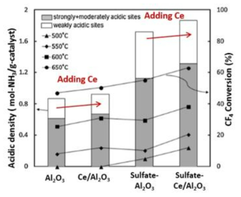 Ce (promoter)가 도핑된 Al2O3 촉매의 CF4 분해효율