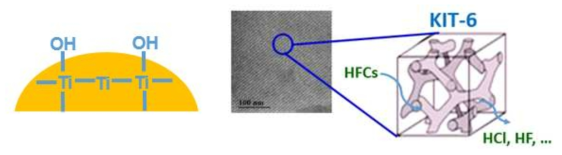 TiO2, KIT-6 support의 구조