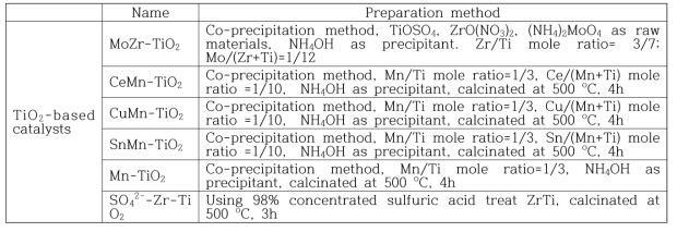 합성된 TiO2 계열 촉매 (총 6종)