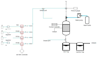 촉매 분해 실험 장치 개략도