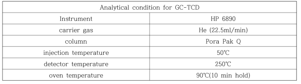 분해 배출가스 분석을 위한 GC 분석 조건