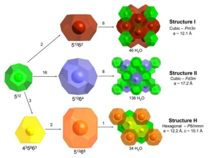 가스 하이드레이트 구조 (Strobel et al., Chem. Phys. Lett., 2009)