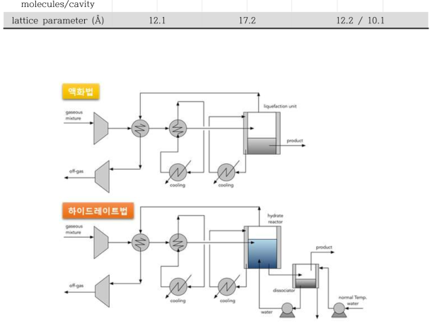 온실가스 분리를 위한 공정도 비교
