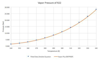 R-22의 증기압 곡선 데이터와 계산값 비교