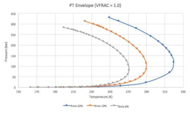 공기와 F-gas 혼합물이 보이는 PT Envelope 예상도
