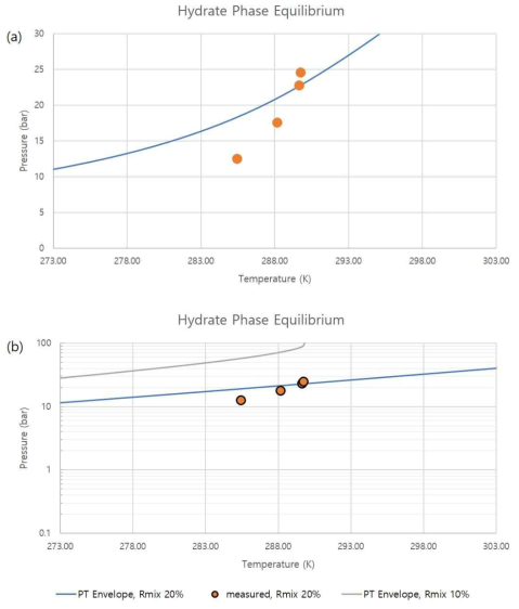 F-gas 혼합가스(8% R-22 + 12% R-142b + 80% 공기)의 하이드레이트 상평형 지점 ((a) 정수스케일 (b) 로그스케일)과 조성에 따른 PT envelope