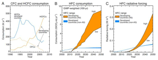 CFC, HCFC, HFC 배출 및 전망