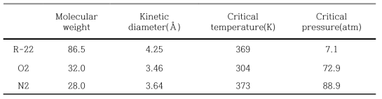 R-22, O2, N2 가스의 특성
